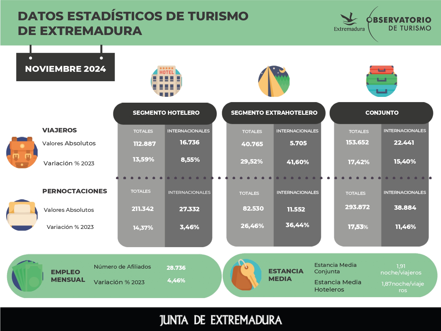 Foto de Los establecimientos hoteleros y extrahoteleros de Extremadura registran los mejores datos de viajeros y pernoctaciones totales en el mes de noviembre desde 2010